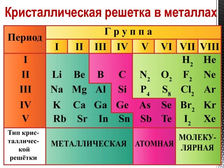 Кристаллическая решетка в металлах