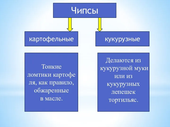 Чипсы картофельные кукурузные Тонкие ломтики картофеля, как правило, обжаренные в масле. Делаются