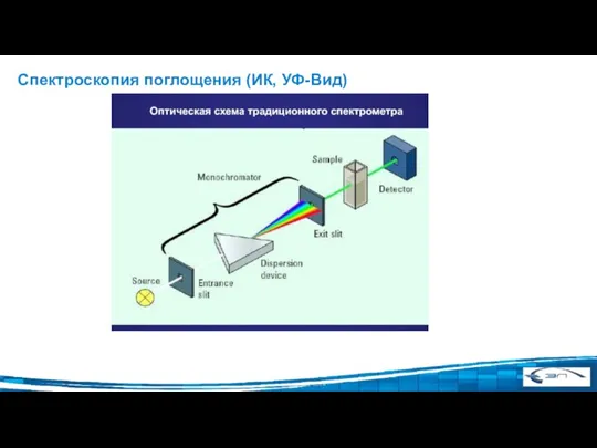 Спектроскопия поглощения (ИК, УФ-Вид)