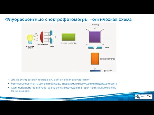 Флуоресцентные спектрофотометры –оптическая схема Это не спектроскопия поглощения, а эмиссионная спектроскопия Регистрируется