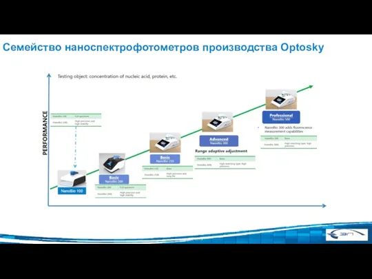 Семейство наноспектрофотометров производства Optosky