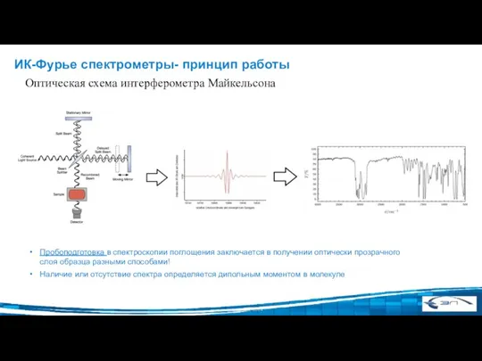 ИК-Фурье спектрометры- принцип работы Оптическая схема интерферометра Майкельсона Пробоподготовка в спектроскопии поглощения