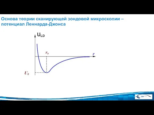 Основа теории сканирующей зондовой микроскопии – потенциал Леннарда-Джонса