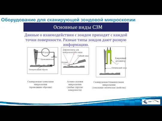 Оборудование для сканирующей зондовой микроскопии