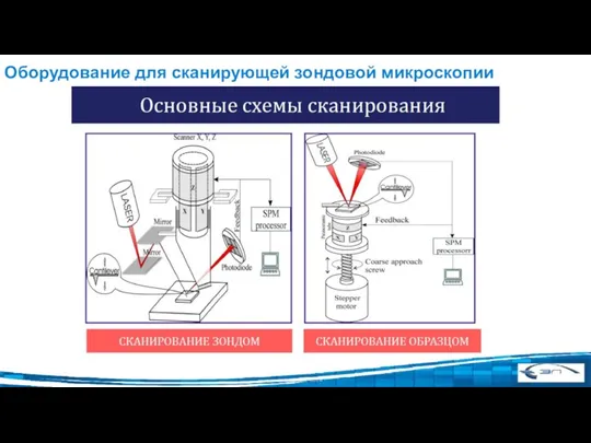 Оборудование для сканирующей зондовой микроскопии