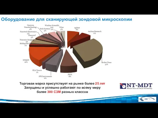 Оборудование для сканирующей зондовой микроскопии Торговая марка присутствует на рынке более 25