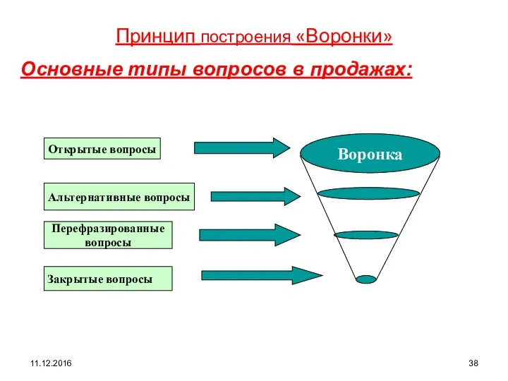 11.12.2016 Принцип построения «Воронки» Воронка Открытые вопросы Альтернативные вопросы Перефразированные вопросы Закрытые