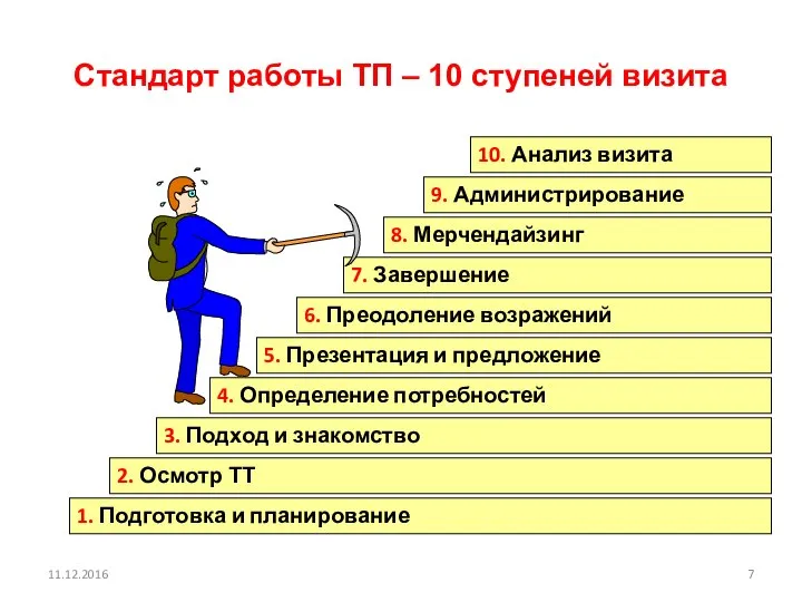 11.12.2016 Стандарт работы ТП – 10 ступеней визита 1. Подготовка и планирование