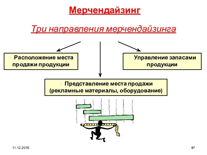 Мерчендайзинг Три направления мерчендайзинга 1. Расположение места продажи продукции 2. Управление запасами