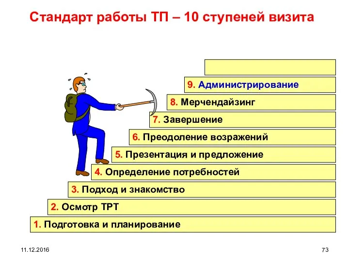 11.12.2016 Стандарт работы ТП – 10 ступеней визита 1. Подготовка и планирование