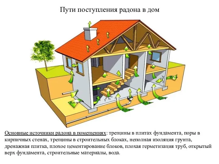 Пути поступления радона в дом Основные источники радона в помещениях: трещины в