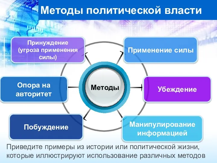 Методы политической власти Принуждение (угроза применения силы) Применение силы Убеждение Опора на