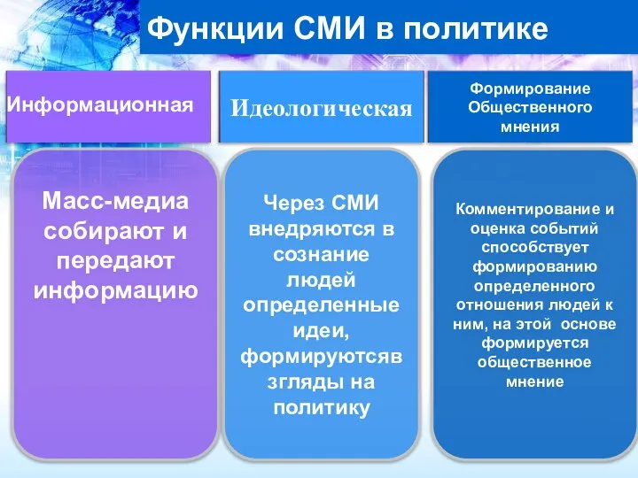 Функции СМИ в политике Масс-медиа собирают и передают информацию Через СМИ внедряются