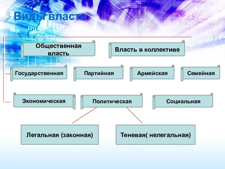 Виды власти Общественная власть Власть в коллективе Государственная Партийная Армейская Семейная Экономическая