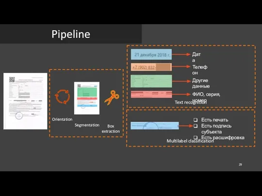 Pipeline Segmentation Text recognition Multilabel classification Есть печать Есть подпись субъекта Есть