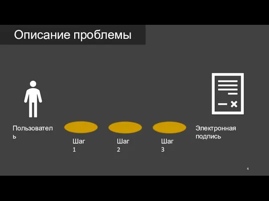 Описание проблемы Пользователь Электронная подпись Шаг 1 Шаг 2 Шаг 3