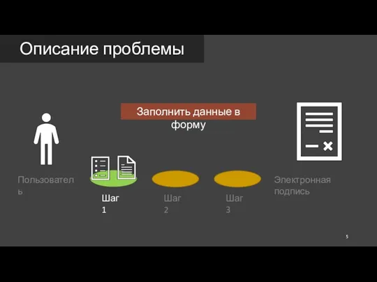 Описание проблемы Пользователь Электронная подпись Шаг 1 Шаг 2 Шаг 3 Заполнить данные в форму