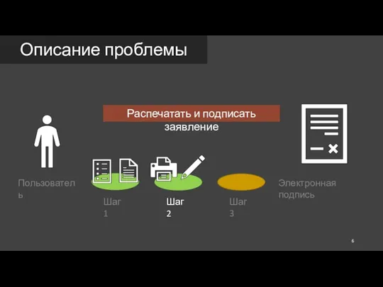 Описание проблемы Пользователь Электронная подпись Шаг 1 Шаг 2 Шаг 3 Распечатать и подписать заявление