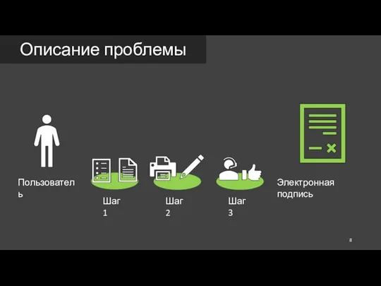 Описание проблемы Пользователь Электронная подпись Шаг 1 Шаг 2 Шаг 3