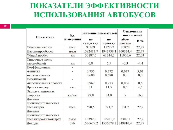 ПОКАЗАТЕЛИ ЭФФЕКТИВНОСТИ ИСПОЛЬЗОВАНИЯ АВТОБУСОВ