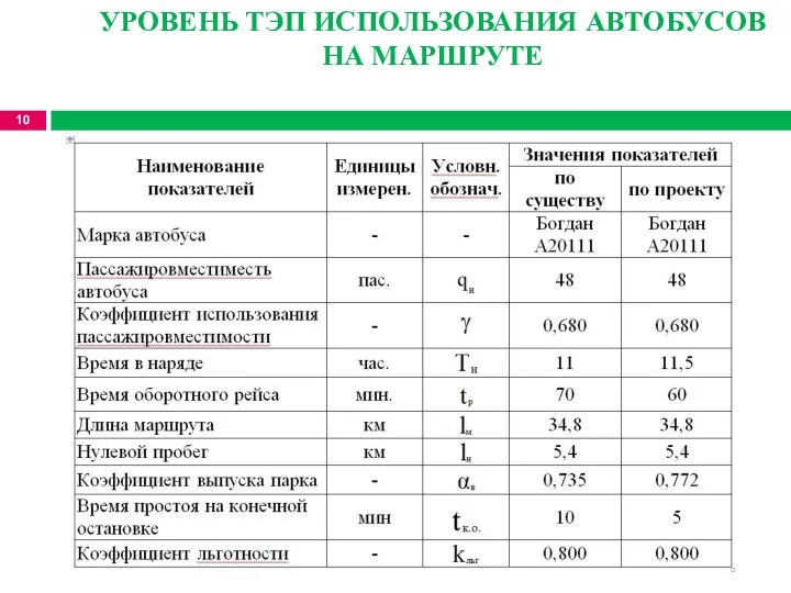 УРОВЕНЬ ТЭП ИСПОЛЬЗОВАНИЯ АВТОБУСОВ НА МАРШРУТЕ