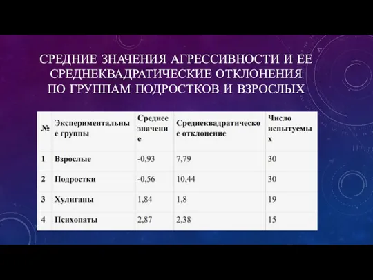 СРЕДНИЕ ЗНАЧЕНИЯ АГРЕССИВНОСТИ И ЕЕ СРЕДНЕКВАДРАТИЧЕСКИЕ ОТКЛОНЕНИЯ ПО ГРУППАМ ПОДРОСТКОВ И ВЗРОСЛЫХ