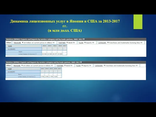 Динамика лицензионных услуг в Японии и США за 2013-2017 гг. (в млн долл. США)