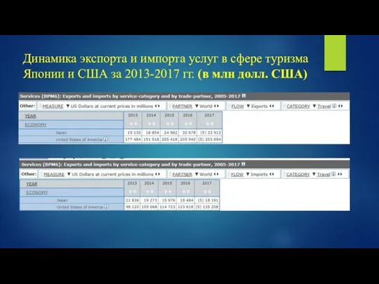 Динамика экспорта и импорта услуг в сфере туризма Японии и США за