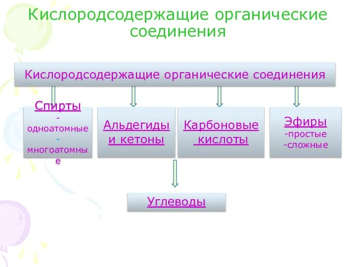 Кислородсодержащие органические соединения Спирты -одноатомные -многоатомные Альдегиды и кетоны Кислородсодержащие органические соединения