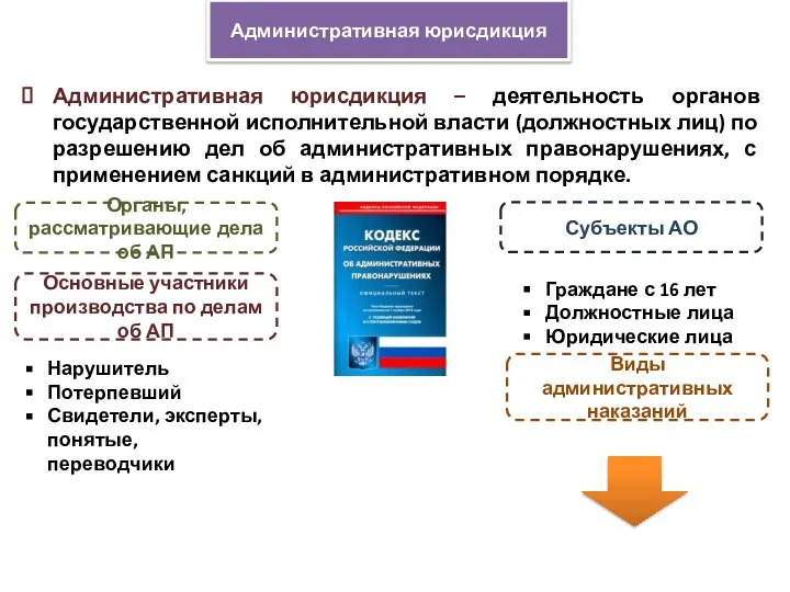 Административная юрисдикция – деятельность органов государственной исполнительной власти (должностных лиц) по разрешению