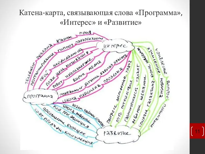 Катена-карта, связывающая слова «Программа», «Интерес» и «Развитие»