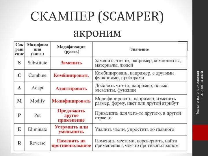 СКАМПЕР (SCAMPER) акроним Технологии генерирования творческих идей