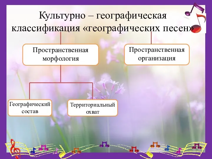 Культурно – географическая классификация «географических песен»