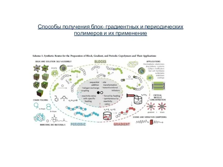 Способы получения блок- градиентных и периодических полимеров и их применение