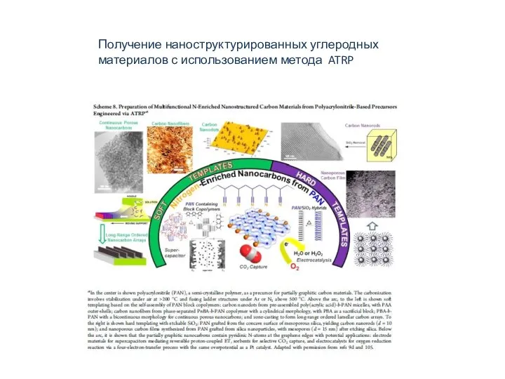 Получение наноструктурированных углеродных материалов с использованием метода ATRP