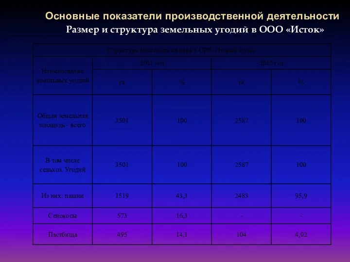 Основные показатели производственной деятельности Размер и структура земельных угодий в ООО «Исток»