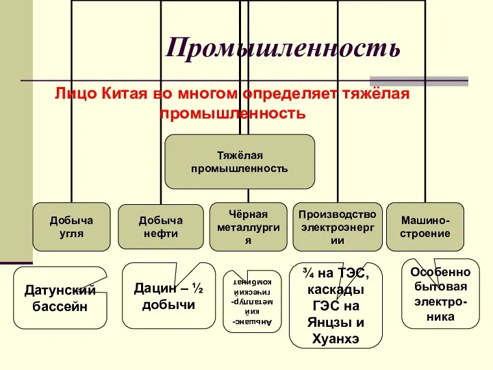 Промышленность Лицо Китая во многом определяет тяжёлая промышленность Датунский бассейн Дацин –