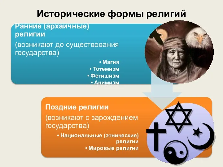 Исторические формы религий