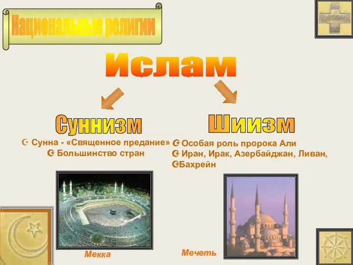 Национальные религии Ислам Суннизм Шиизм Сунна - «Священное предание» Большинство стран Особая