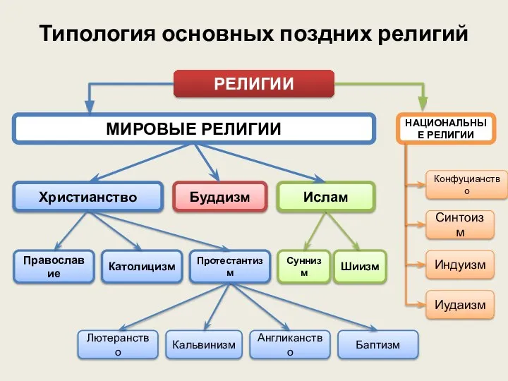 Типология основных поздних религий