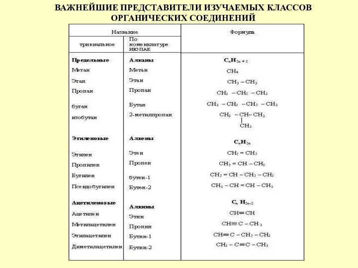 ВАЖНЕЙШИЕ ПРЕДСТАВИТЕЛИ ИЗУЧАЕМЫХ КЛАССОВ ОРГАНИЧЕСКИХ СОЕДИНЕНИЙ