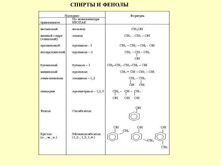 СПИРТЫ И ФЕНОЛЫ