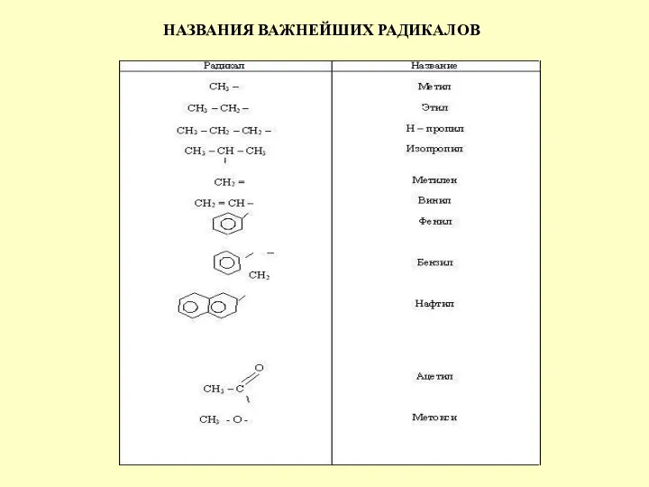 НАЗВАНИЯ ВАЖНЕЙШИХ РАДИКАЛОВ