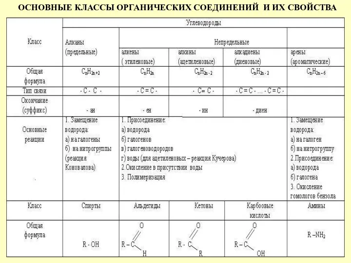 ОСНОВНЫЕ КЛАССЫ ОРГАНИЧЕСКИХ СОЕДИНЕНИЙ И ИХ СВОЙСТВА