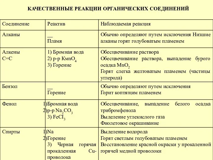 КАЧЕСТВЕННЫЕ РЕАКЦИИ ОРГАНИЧЕСКИХ СОЕДИНЕНИЙ