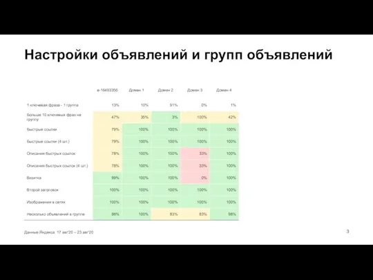 Данные Яндекса. 17 авг'20 – 23 авг'20 Настройки объявлений и групп объявлений