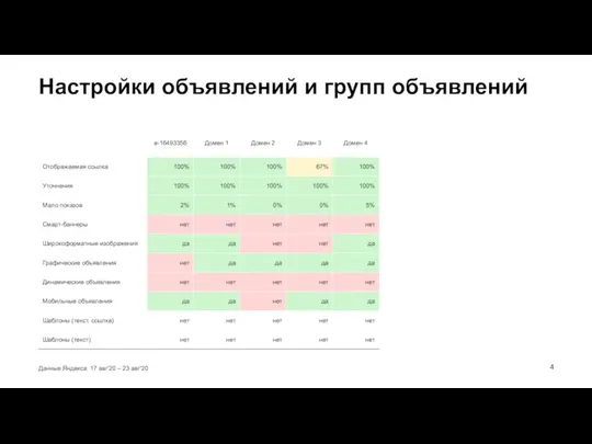 Данные Яндекса. 17 авг'20 – 23 авг'20 Настройки объявлений и групп объявлений