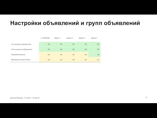 Данные Яндекса. 17 авг'20 – 23 авг'20 Настройки объявлений и групп объявлений