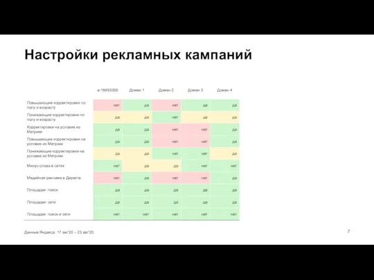 Данные Яндекса. 17 авг'20 – 23 авг'20 Настройки рекламных кампаний