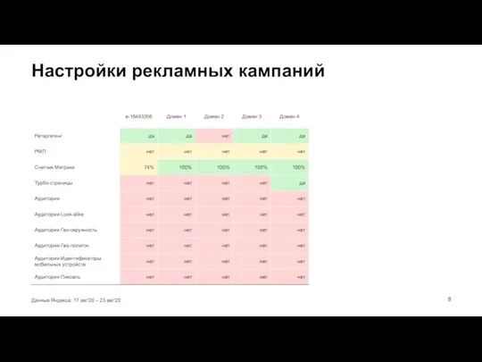 Данные Яндекса. 17 авг'20 – 23 авг'20 Настройки рекламных кампаний